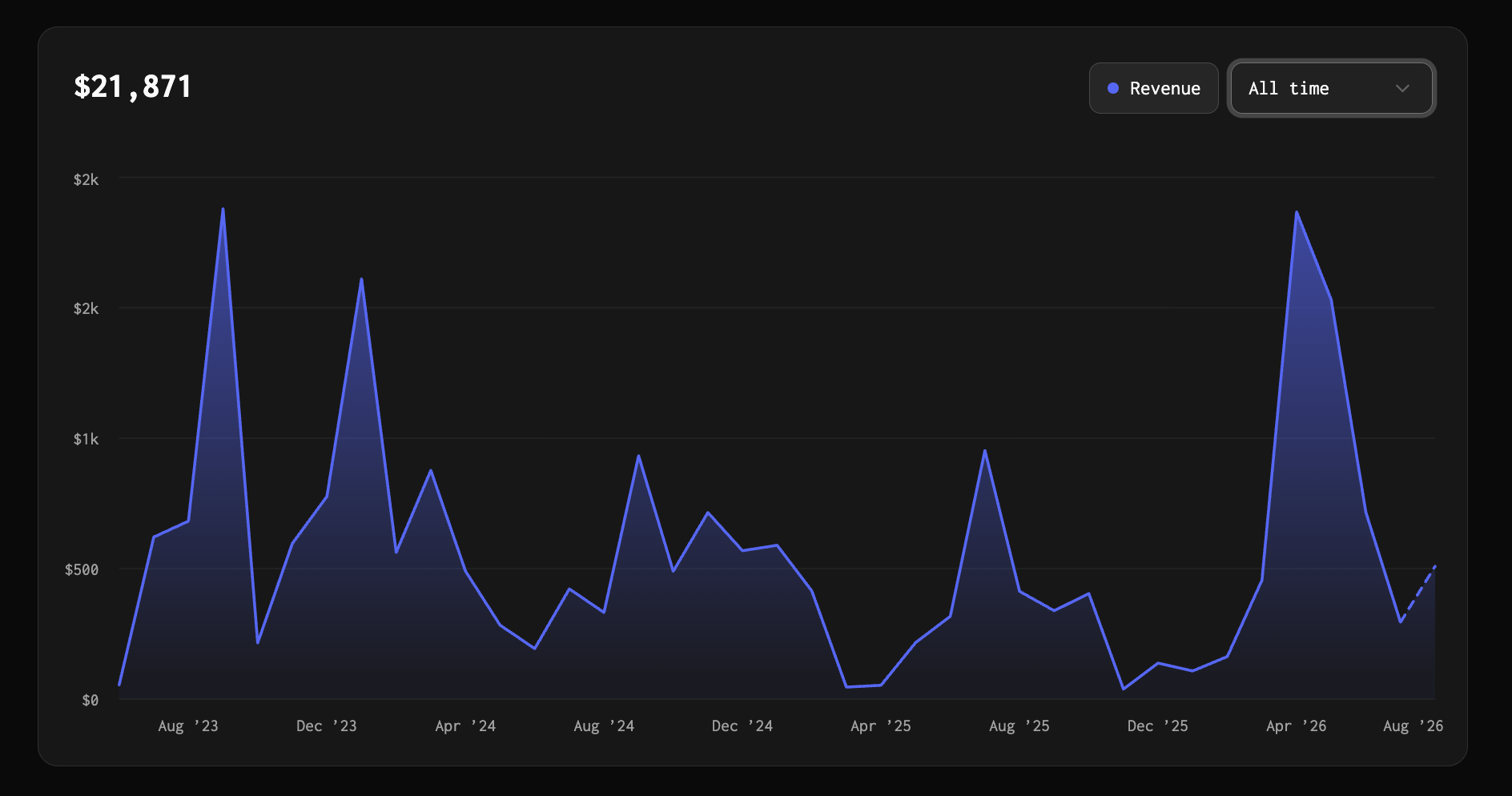 TrustMRR earnings chart